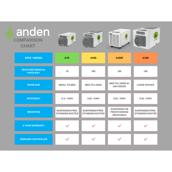 Anden Industrial Dehumidifier, 130 Pints/Day