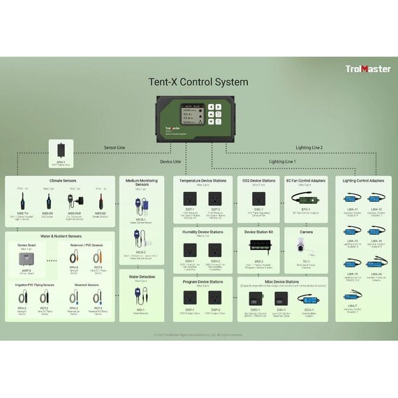 TrolMaster TCS-1 Tent-X Environmental Control System with 3-in-1 Sensor