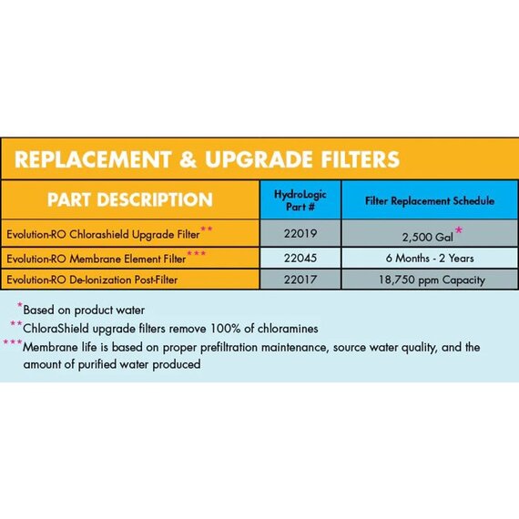 HydroLogic Evolution-RO 1000 High Flow Water Filtration System - 1,000 GPD - 94%+ TDS Removal