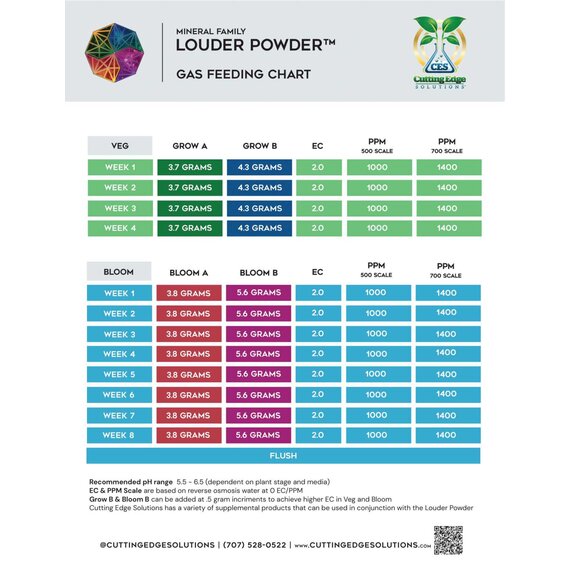 Cutting Edge Solutions Louder Powder Bloom A 14-0-0 Base Nutrient - 5 lb Bag