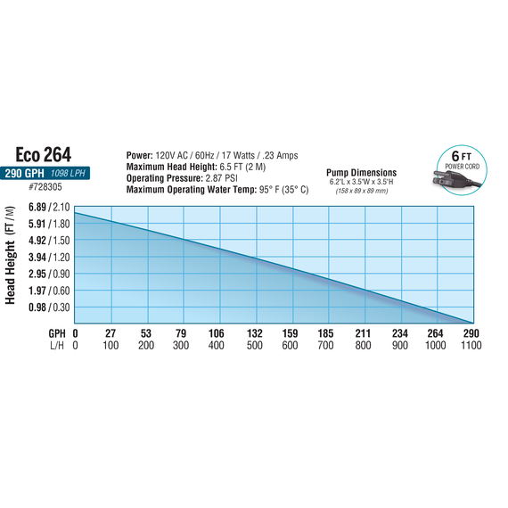 EcoPlus ECO-264 Fixed Flow Submersible/Inline Pump - 290 GPH - 2.87 PSI