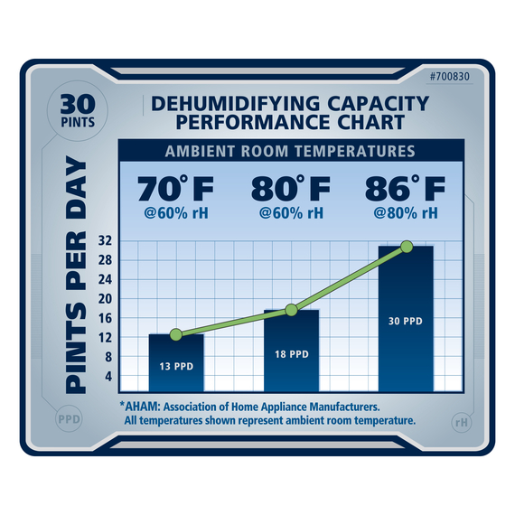 Ideal-Air Dehumidifier - 22 Pint- Up to 30 Pints per Day