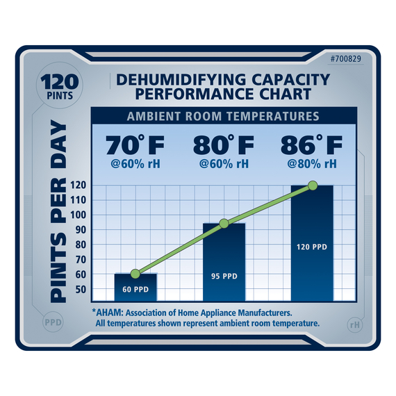 Ideal-Air Dehumidifier - 60 Pint - Up to 120 Pints Per Day